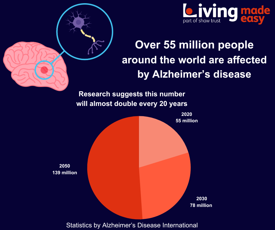 An infographic of a pie chart detailing the statistics in the article which say how much dementia will grow in the population every 20 years. There is an image of a graphic brain and neuron. 