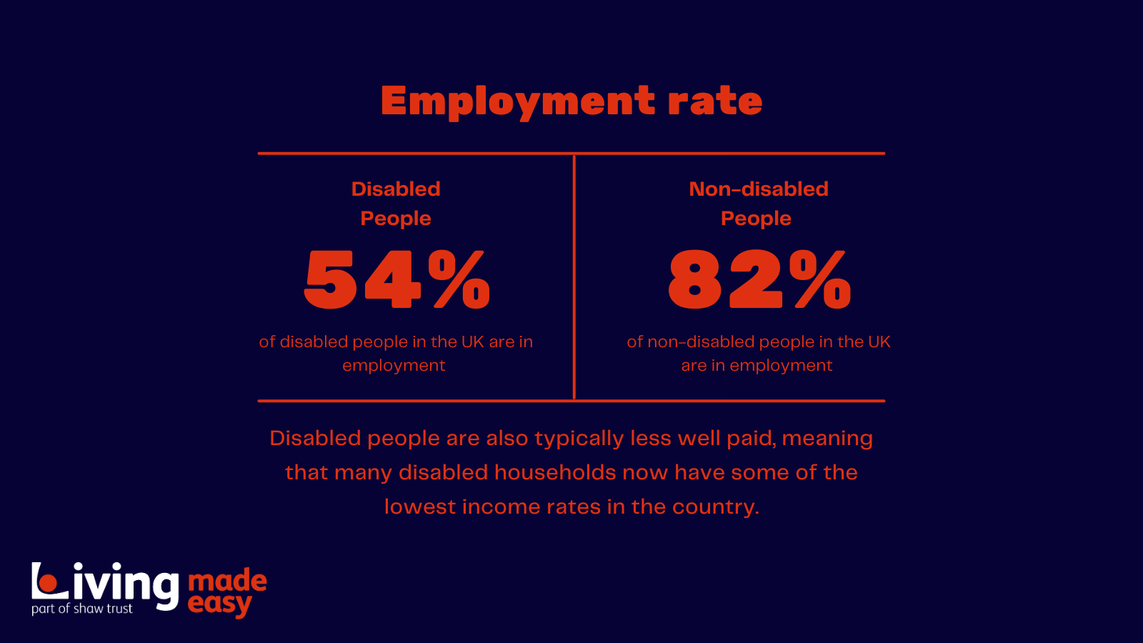 An infographic which details employment rate for disabled people 54%, versus non-disabled people 82%. It reads Disabled people are also typically less well paid, meaning that many disabled households now have some of the lowest income rates in the country.