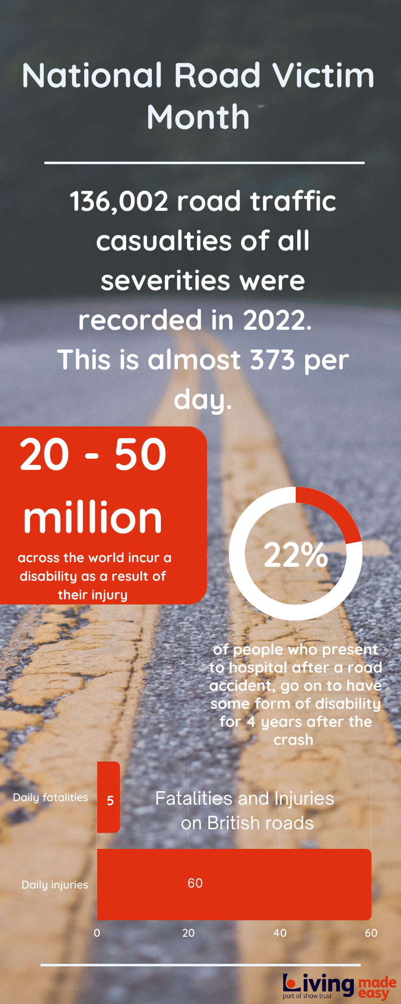 An infographic detailing road accident statistics which are contained in the article. It also contains an image of a road with yellow road marking as the background image.