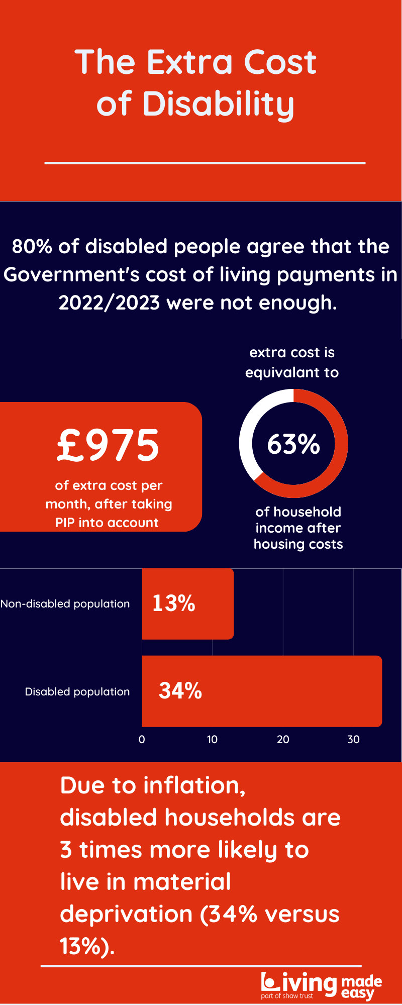 An infographic detailing the extra cost of disability as discussed within the body of the article.