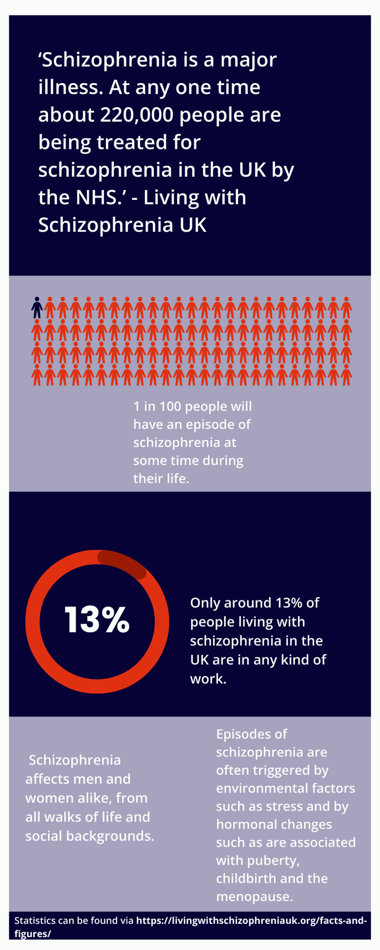 The image is an infographic about schizophrenia in the UK. It provides the following information:  A quote from Living with Schizophrenia UK stating, "Schizophrenia is a major illness. At any one time about 220,000 people are being treated for schizophrenia in the UK by the NHS." An icon representation of 100 red figures, with one figure in dark red. The text below reads: "1 in 100 people will have an episode of schizophrenia at some time during their life." A red and orange circular graphic showing the number "13%" with accompanying text: "Only around 13% of people living with schizophrenia in the UK are in any kind of work." Text in a grey box explains that schizophrenia affects men and women alike from all walks of life, and episodes can be triggered by environmental factors like stress and hormonal changes related to puberty, childbirth, and menopause. A citation at the bottom provides the link to the statistics source: "https://livingwithschizophreniauk.org/facts-and-figures/."