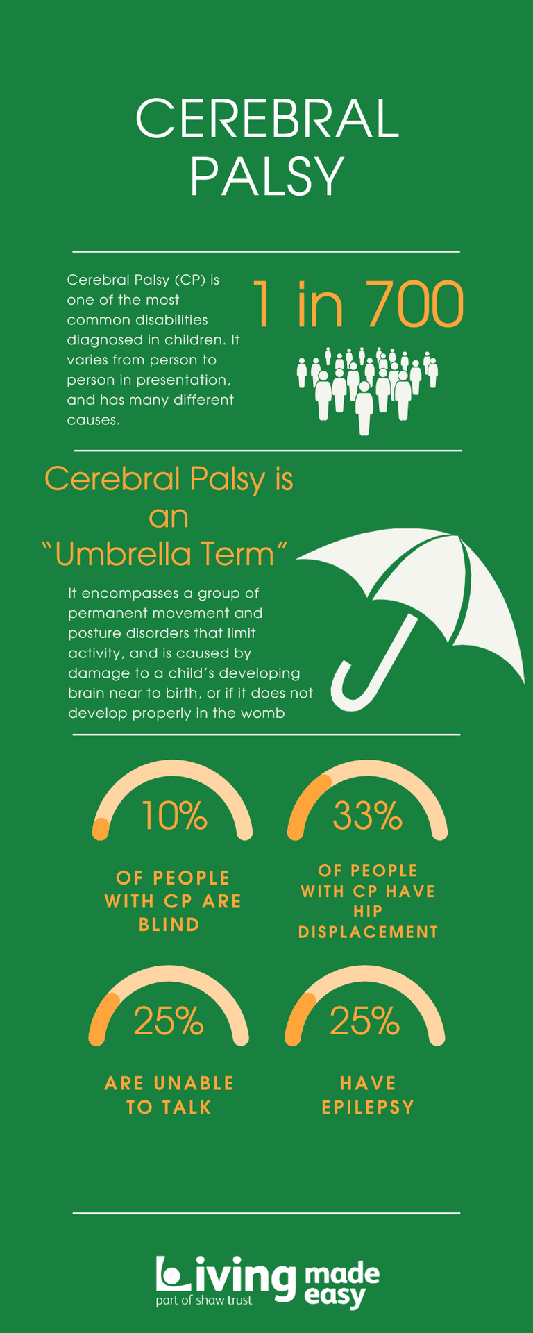 An infographic detailing statistics relating to cerebral palsy. The infographic reads '1 in 700, CP is one of the most common disabilities diagnosed in children. Cerebral Palsy is an Umbrella Term, it encompasses a group of permanent movement and posture disorders that limit activity and is caused by damage to a child's developing brain near to birth, or if it does not develop properly in the womb. 10% of people with CP are blind. 33% of people with CP have hip displacement. 25% are unable to talk. 25% have epilepsy'.