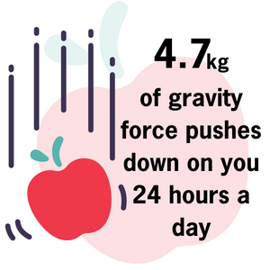4.7kg of gravity forces pushes down on you 24 hours a day