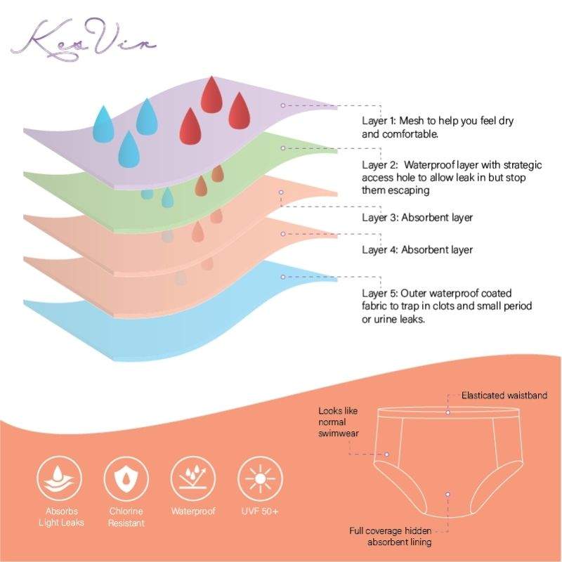 an infographic showing the layers of the period swimwear